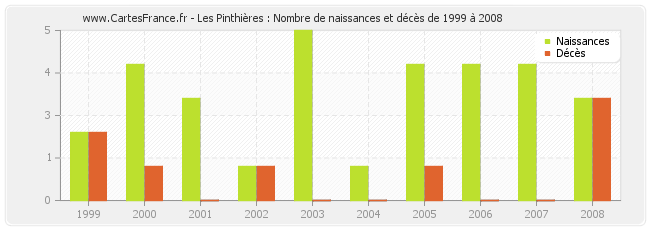 Les Pinthières : Nombre de naissances et décès de 1999 à 2008
